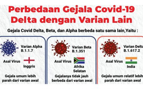 Perbedaan Jenis Covid-19 Alpha, Beta dan Delta? Simak Penjelasannya